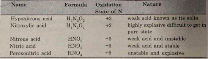 NCERT Solution / Notes Class 12 Chemistry Chapter 7 The p-Block Elements – Class 12 Chemistry Chapter 7