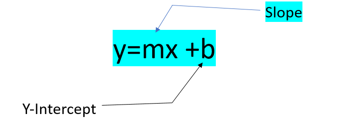 Equation of Straight line: Slope intercept form
