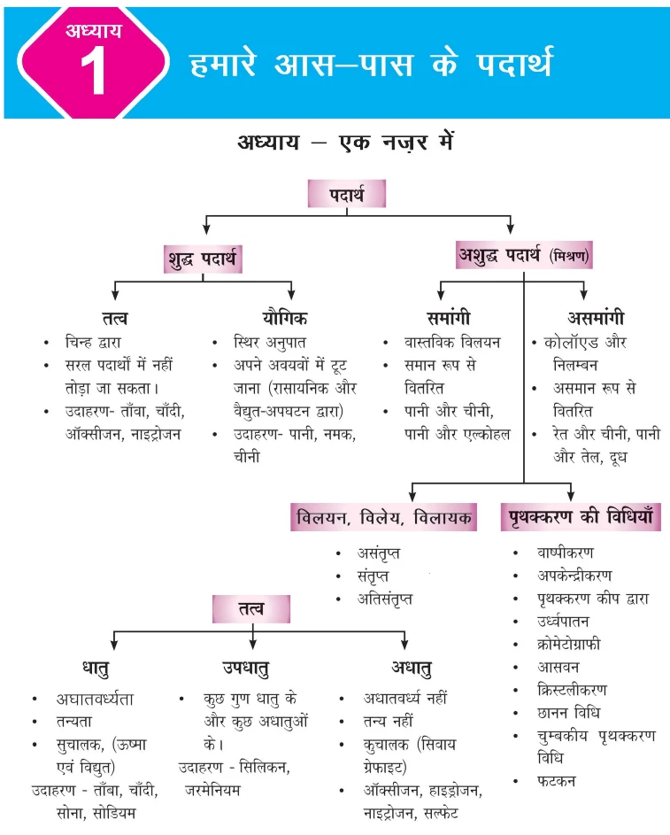 Class 9 Science Chapter 1 in Hindi Medium