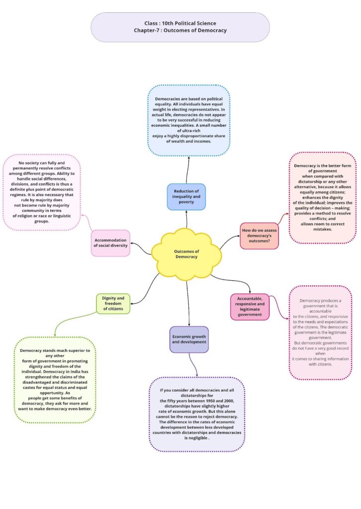 Class 10 Social Studies Civics Chapter 7 Outcomes of Democracy Mind Map