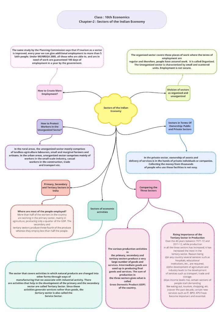 Class 10 Social Studies Economics Chapter 2 Sectors of the Indian Economy mind Map
