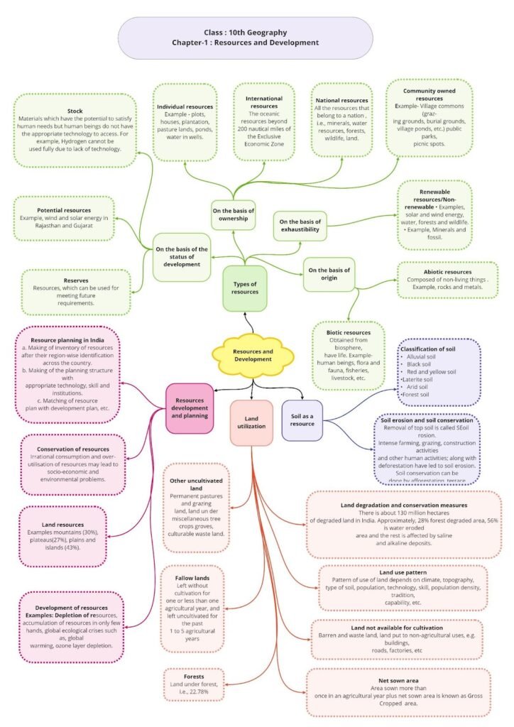 Class 10 Social Studies Geography Chapter 1 Resources and Development with mind map 