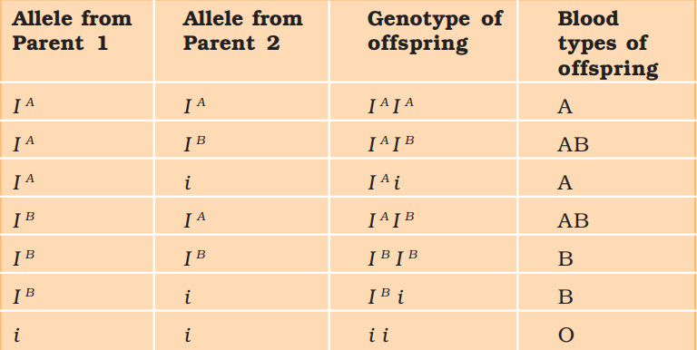 NCERT Solution Class 12 Biology Chapter 5 Principles of Inheritance and Variation – Class 12 Biology Chapter 5