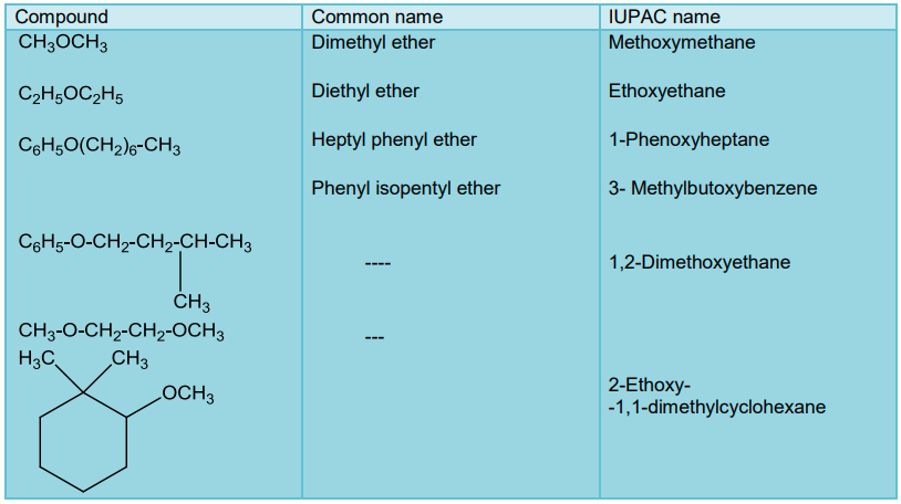 NCERT Solution / Notes Class 12 Chemistry Chapter 11 Alcohols Phenols and Ethers – Class 12 Chemistry Chapter 11