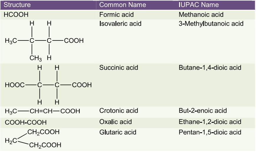 NCERT Solution / Notes Class 12 Chemistry Chapter 12 Aldehydes Ketones and Carboxylic Acids – Class 12 Chemistry Chapter 12