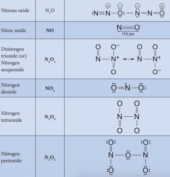 NCERT Solution / Notes Class 12 Chemistry Chapter 7 The p-Block Elements