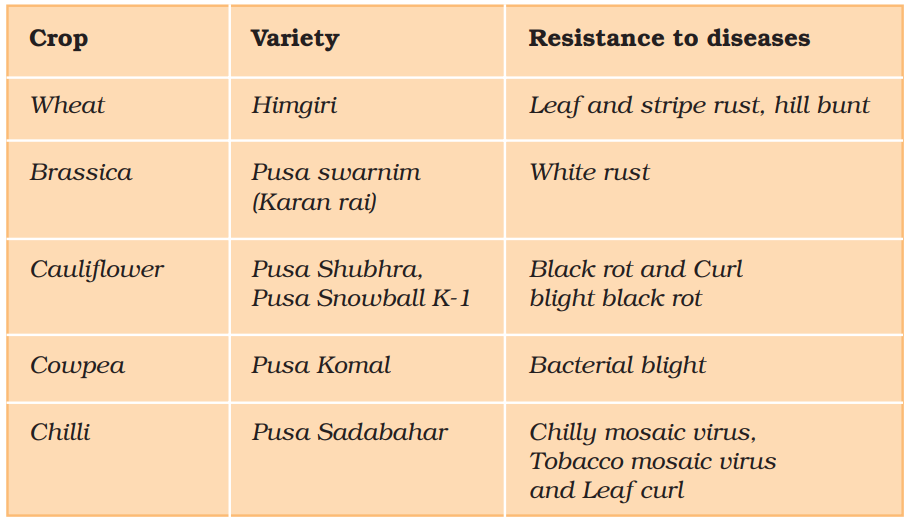 NCERT Solution Class 12 Biology Chapter 9 Strategies for Enhancement in Food Production – Class 12 Biology Chapter 9