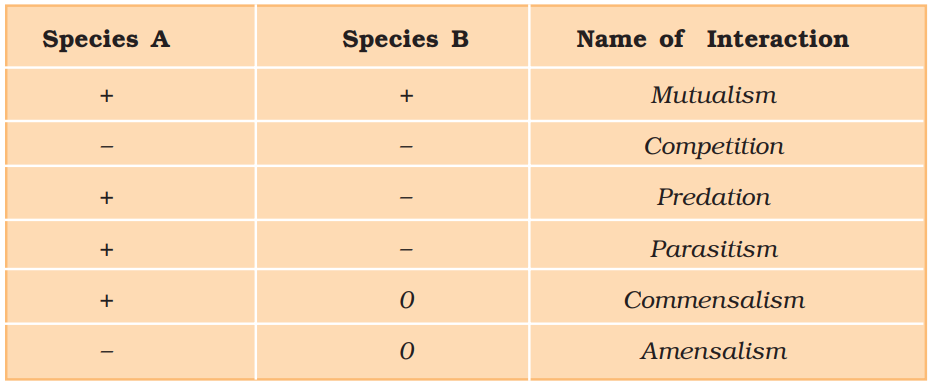 NCERT Solution Class 12 Biology Chapter 13 Organisms and Population – Class 12 Biology Chapter 13