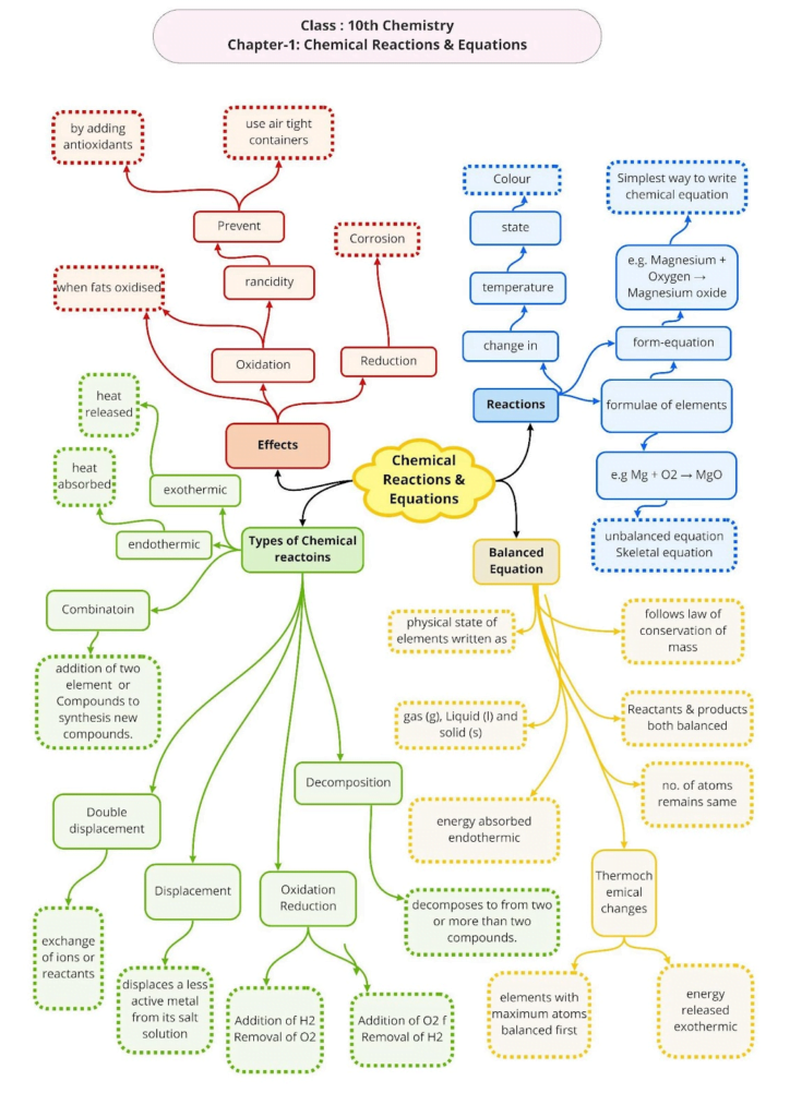 Class 10 Science Chapter 1 Chemical Reactions And Equations – Mod Education